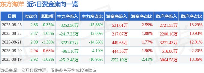 股票行情快报:东方海洋(002086)8月25日主力资金净卖出3252.56万元