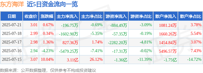股票行情快报:东方海洋(002086)7月21日主力资金净卖出196.75万元