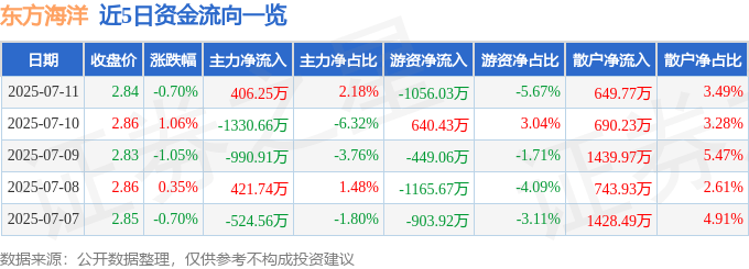 股票行情快报:东方海洋(002086)7月11日主力资金净买入406.25万元