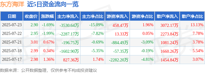 股票行情快报:东方海洋(002086)7月23日主力资金净卖出3530.64万元