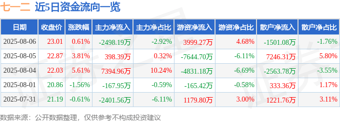 股票行情快报:七一二(603712)8月6日主力资金净卖出2498.19万元