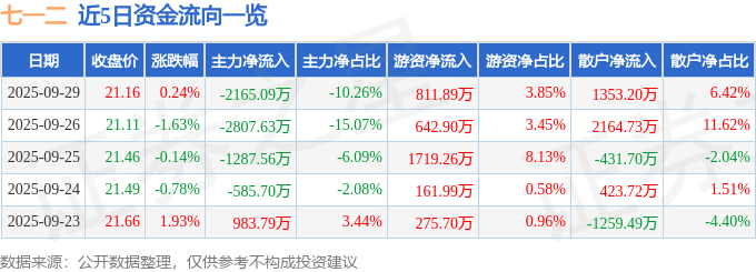 股票行情快报:七一二(603712)9月29日主力资金净卖出2165.09万元