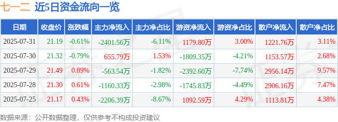 股票行情快报:七一二(603712)7月31日主力资金净卖出2401.56万元