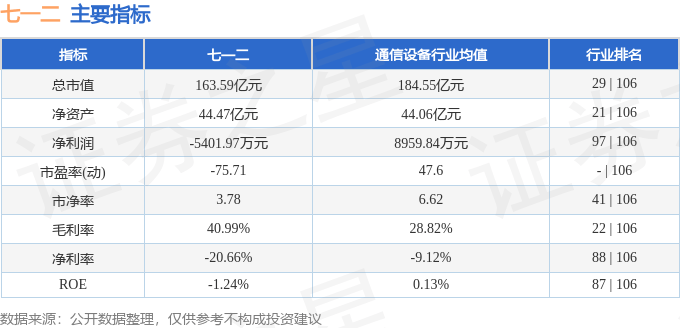 股票行情快报:七一二(603712)7月31日主力资金净卖出2401.56万元