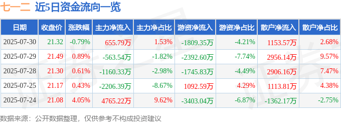 股票行情快报:七一二(603712)7月30日主力资金净买入655.79万元