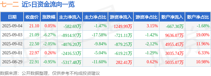 股票行情快报:七一二(603712)9月4日主力资金净卖出582.69万元