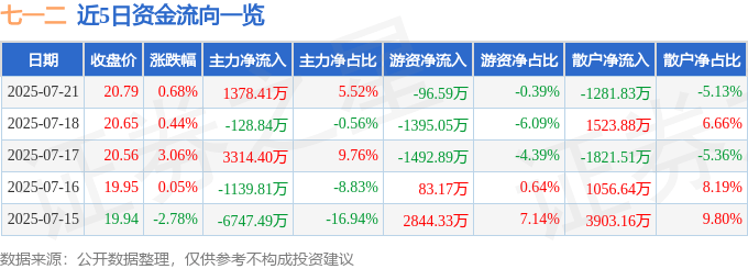股票行情快报:七一二(603712)7月21日主力资金净买入1378.41万元
