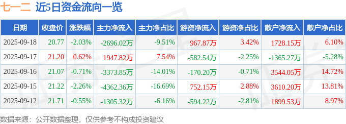 股票行情快报:七一二(603712)9月18日主力资金净卖出2696.02万元