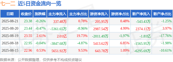 股票行情快报:七一二(603712)8月21日主力资金净买入337.48万元