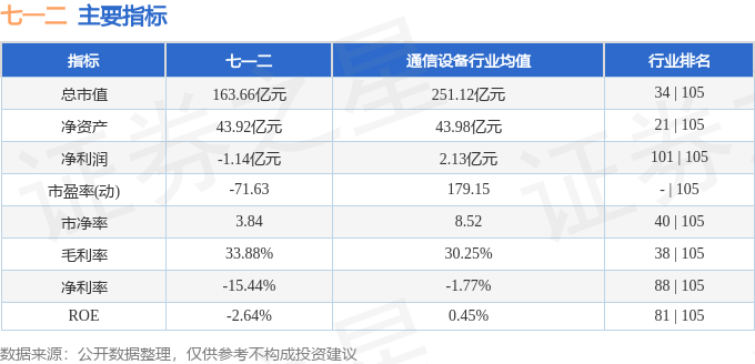 股票行情快报:七一二(603712)9月17日主力资金净买入1947.82万元