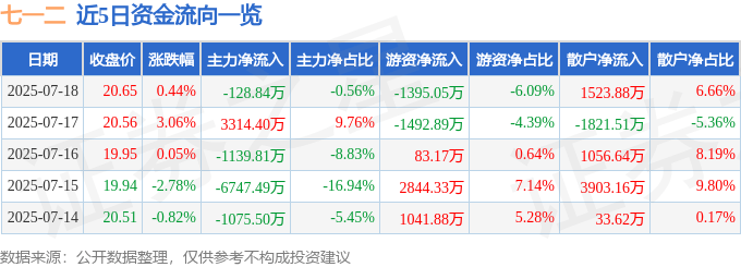 股票行情快报:七一二(603712)7月18日主力资金净卖出128.84万元
