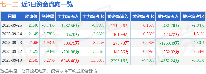 股票行情快报:七一二(603712)9月25日主力资金净卖出1287.56万元