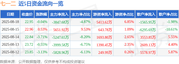 股票行情快报:七一二(603712)8月18日主力资金净卖出3847.68万元