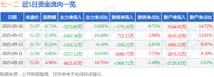 股票行情快报:七一二(603712)9月16日主力资金净卖出3373.85万元