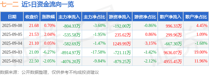 股票行情快报:七一二(603712)9月8日主力资金净卖出804.33万元