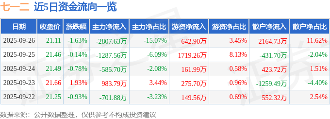 股票行情快报:七一二(603712)9月26日主力资金净卖出2807.63万元