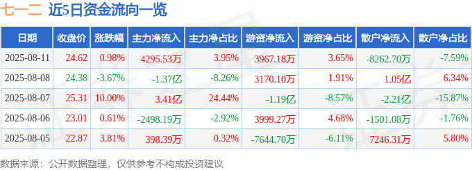 股票行情快报:七一二(603712)8月11日主力资金净买入4295.53万元