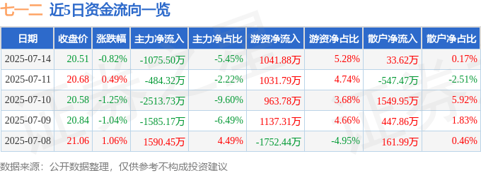 股票行情快报:七一二(603712)7月14日主力资金净卖出1075.50万元