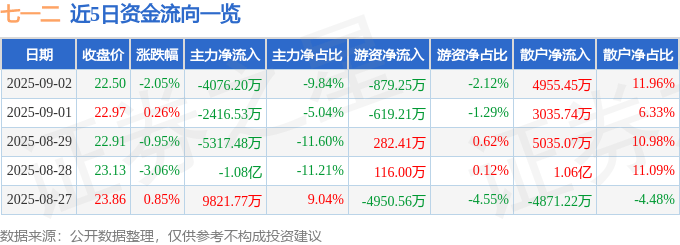 股票行情快报:七一二(603712)9月2日主力资金净卖出4076.20万元