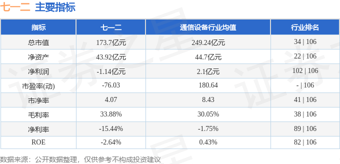 股票行情快报:七一二(603712)9月2日主力资金净卖出4076.20万元