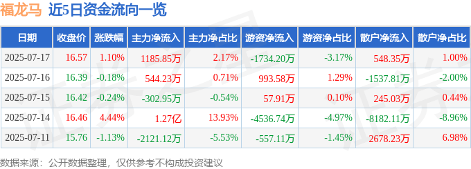 股票行情快报:福龙马(603686)7月17日主力资金净买入1185.85万元