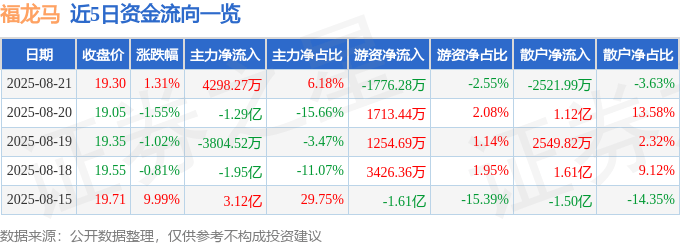 股票行情快报:福龙马(603686)8月21日主力资金净买入4298.27万元