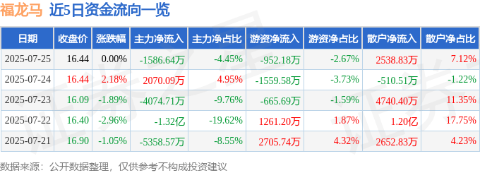 股票行情快报:福龙马(603686)7月25日主力资金净卖出1586.64万元