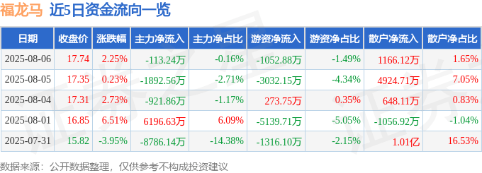 股票行情快报:福龙马(603686)8月6日主力资金净卖出113.24万元