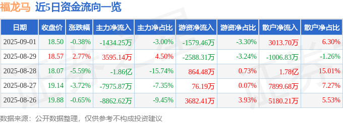 股票行情快报:福龙马(603686)9月1日主力资金净卖出1434.25万元