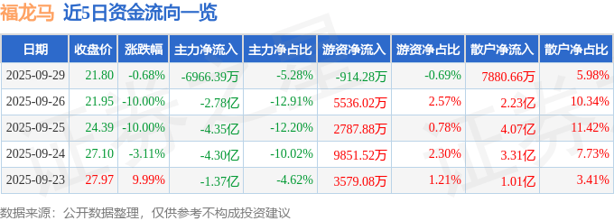 股票行情快报:福龙马(603686)9月29日主力资金净卖出6966.39万元