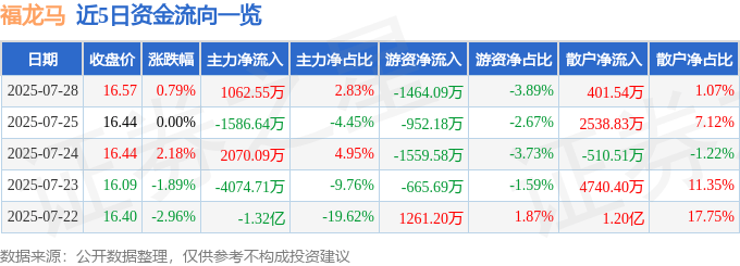 股票行情快报:福龙马(603686)7月28日主力资金净买入1062.55万元