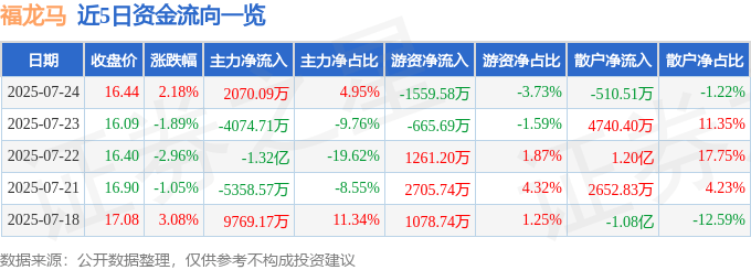 股票行情快报:福龙马(603686)7月24日主力资金净买入2070.09万元