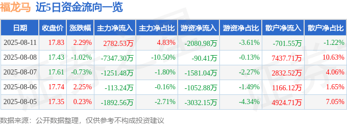 股票行情快报:福龙马(603686)8月11日主力资金净买入2782.53万元