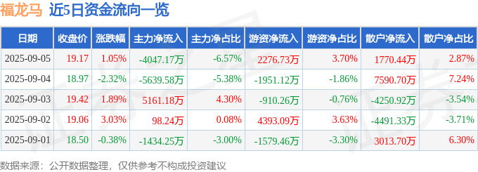 股票行情快报:福龙马(603686)9月5日主力资金净卖出4047.17万元