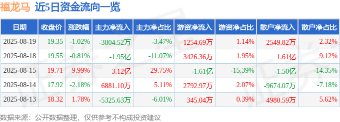 股票行情快报:福龙马(603686)8月19日主力资金净卖出3804.52万元