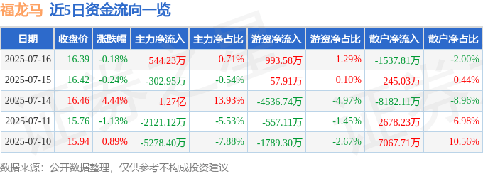 股票行情快报:福龙马(603686)7月16日主力资金净买入544.23万元