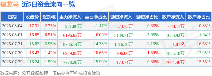 股票行情快报:福龙马(603686)8月4日主力资金净卖出921.86万元