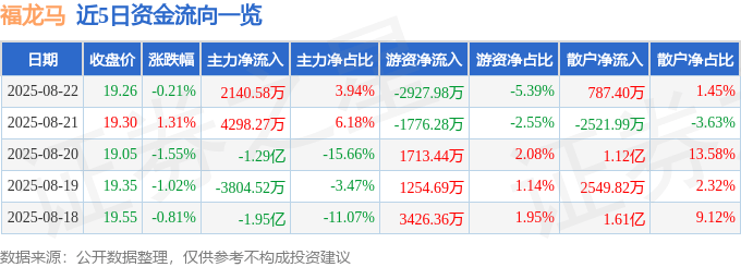 股票行情快报:福龙马(603686)8月22日主力资金净买入2140.58万元