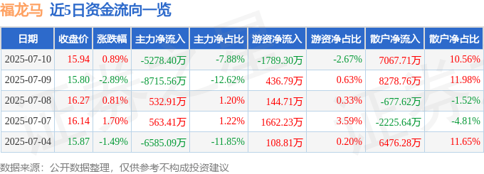 股票行情快报:福龙马(603686)7月10日主力资金净卖出5278.40万元