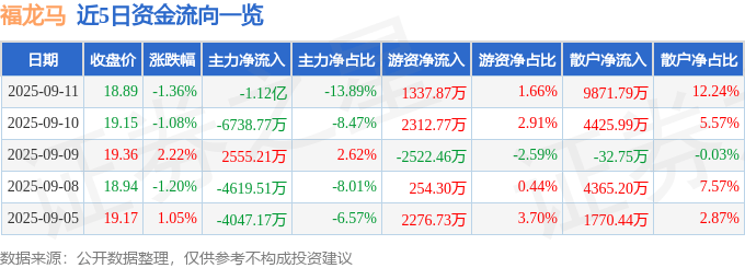 福龙马(603686)9月11日主力资金净卖出1.12亿元