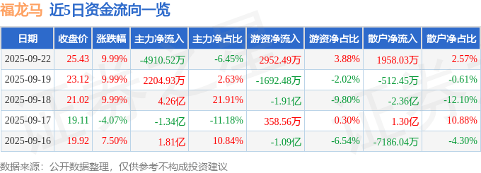 福龙马(603686)9月22日主力资金净卖出4910.52万元
