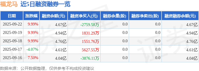 福龙马(603686)9月22日主力资金净卖出4910.52万元