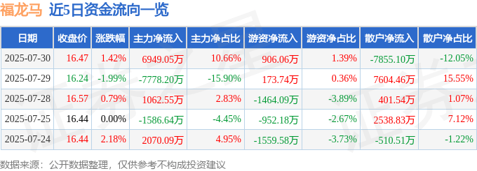 福龙马(603686)7月30日主力资金净买入6949.05万元