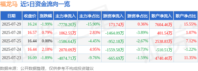福龙马(603686)7月29日主力资金净卖出7778.20万元
