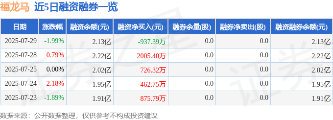 福龙马(603686)7月29日主力资金净卖出7778.20万元