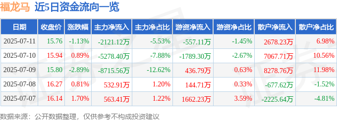 福龙马(603686)7月11日主力资金净卖出2121.12万元