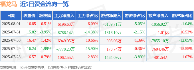 福龙马(603686)8月1日主力资金净买入6196.63万元