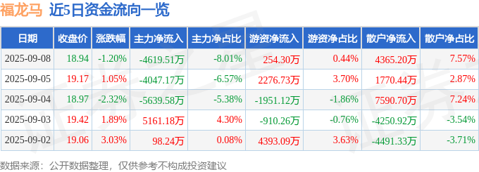 福龙马(603686)9月8日主力资金净卖出4619.51万元