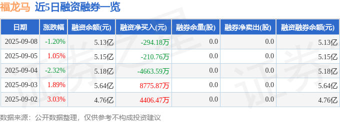 福龙马(603686)9月8日主力资金净卖出4619.51万元