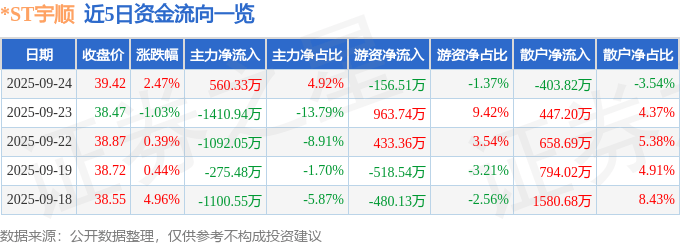 股票行情快报:*ST宇顺(002289)9月24日主力资金净买入560.33万元